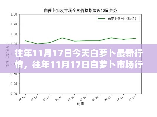 往年11月17日白萝卜行情深度解析，市场回顾、最新动态与小红书热议揭秘！