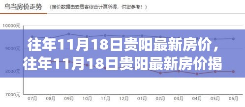 洞悉贵阳房地产市场趋势，历年11月18日最新房价揭秘