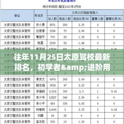 往年11月25日太原驾校排名，初学者与进阶用户如何选择优质驾校并顺利学习驾驶技能指南