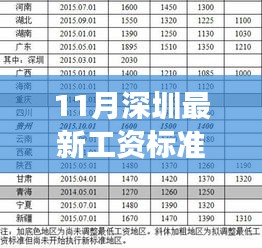 深圳最新工资标准，时代脉搏与城市步伐同步更新