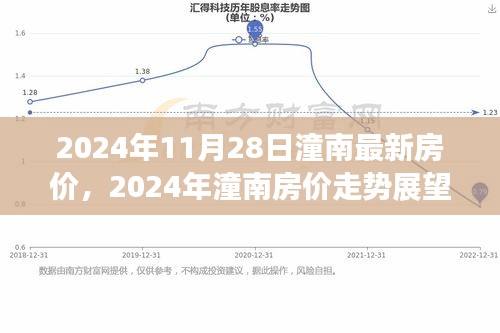 2024年11月28日潼南房价最新动态与走势展望，深度分析与个人观点