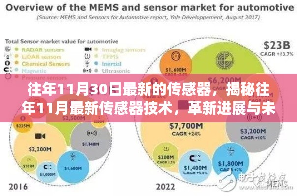 揭秘往年11月最新传感器技术进展与未来展望，革新历程及展望新篇章