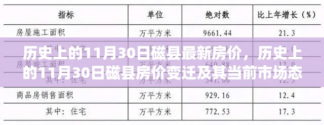 历史上的11月30日磁县房价变迁及当前市场态势解析