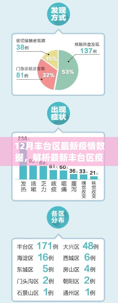 12月丰台区最新疫情数据解析,防控成效与公众应对策略