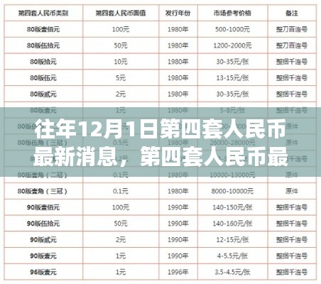 第四套人民币最新消息深度解读与观点阐述,历年12月1日回顾与分析