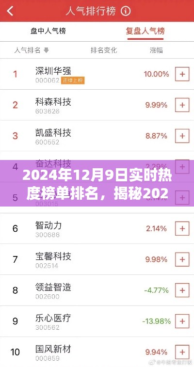 揭秘,2024年12月9日实时热度榜单排名深度解析三大要点