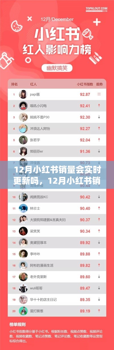 12月小红书销量实时更新指南,掌握销量动态,助力精准购物决策