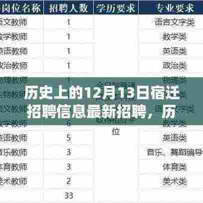历史上的12月13日宿迁招聘信息大解析,最新招聘指南与应聘指南全攻略