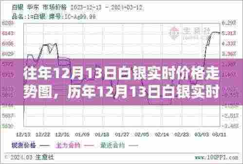 历年12月13日白银实时价格走势深度解析及图表展示