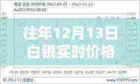 历年12月13日白银实时价格走势深度解析及图表展示