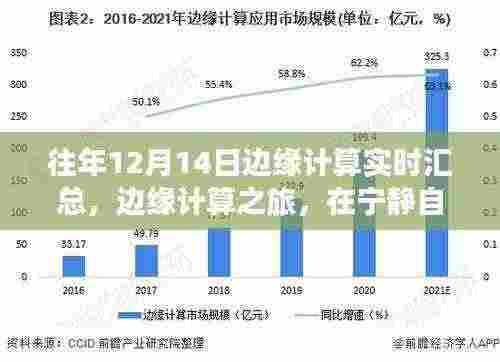 边缘计算之旅,在宁静自然中找寻真我,启程边缘计算实时汇总的奇妙之旅(12月14日)