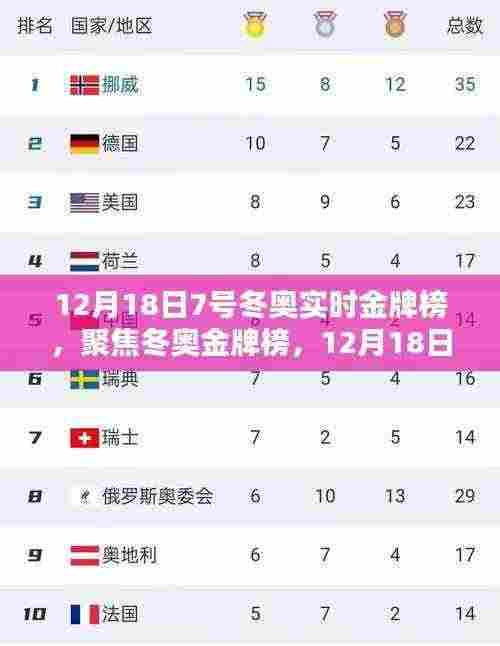 聚焦冬奥荣耀与挑战,金牌榜下的故事 12月18日实时更新