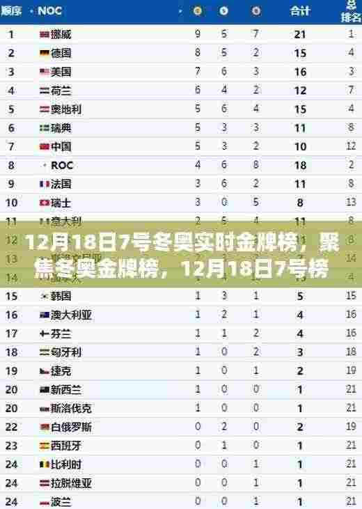 聚焦冬奥荣耀与挑战,金牌榜下的故事 12月18日实时更新