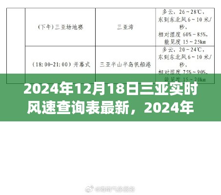 三亚实时风速查询表最新更新,气象数据与旅游体验的双重保障,2024年12月18日数据出炉!