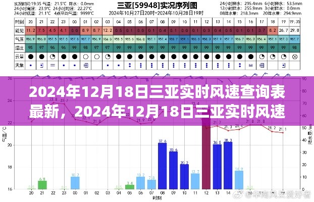 三亚实时风速查询表最新更新，气象数据与旅游体验的双重保障，2024年12月18日数据出炉！