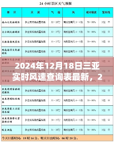 三亚实时风速查询表最新更新,气象数据与旅游体验的双重保障,2024年12月18日数据出炉!