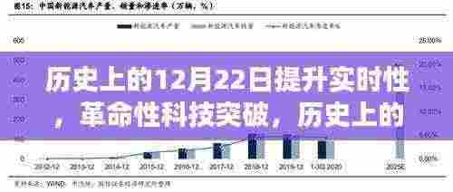 历史上的12月22日,智能瞬捷系统引领革命性科技突破,实时性跃升新台阶