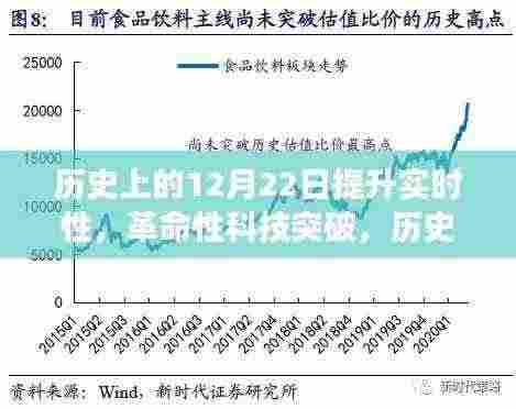 历史上的12月22日,智能瞬捷系统引领革命性科技突破,实时性跃升新台阶