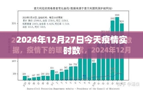 2024年12月27日全球疫情实时数据更新