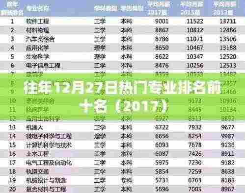 往年热门专业排名前十(附专业榜单)