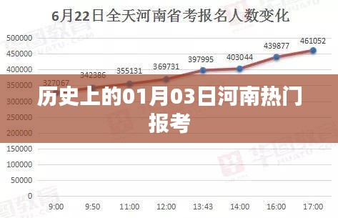 河南热门报考日,历史上的元月三日回顾