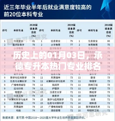 承德专升本热门专业排名揭秘,历史日期下的新发现