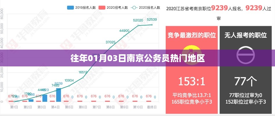 南京公务员热门地区历年分析