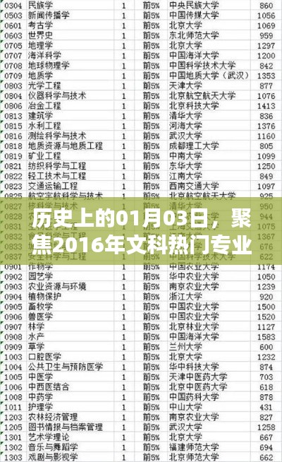 历史日期聚焦,2016年文科热门专业在这一天揭晓