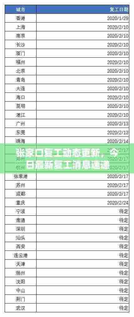张家口复工动态更新,今日最新复工消息速递