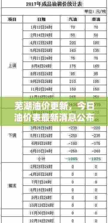 芜湖油价更新,今日油价表最新消息公布