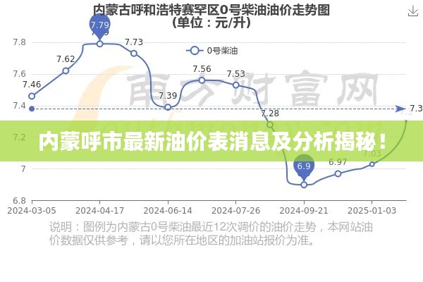 内蒙呼市最新油价表消息及分析揭秘!