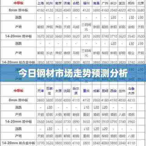 今日钢材市场走势预测分析
