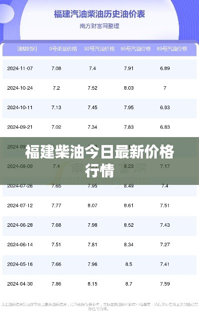 福建柴油今日最新价格行情
