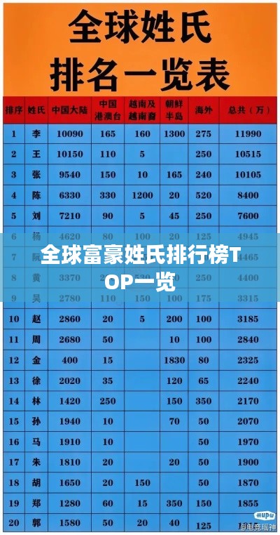 全球富豪姓氏排行榜TOP一览