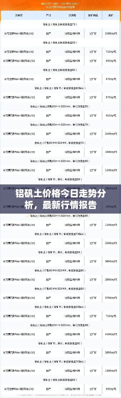 铝矾土价格今日走势分析,最新行情报告