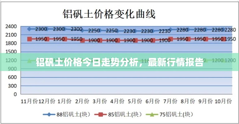 铝矾土价格今日走势分析,最新行情报告