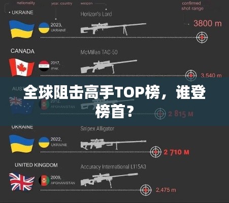 全球阻击高手TOP榜,谁登榜首?