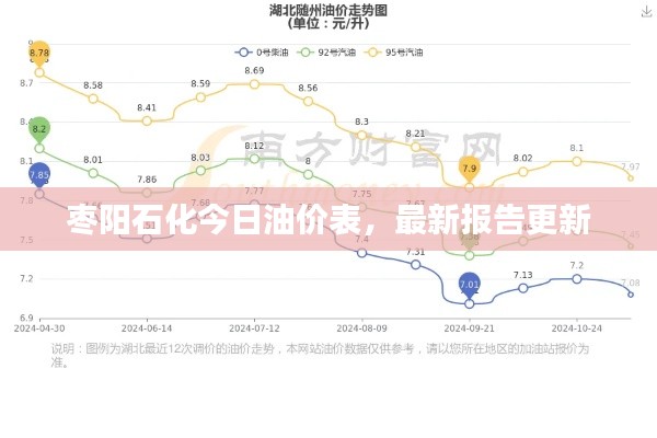 枣阳石化今日油价表,最新报告更新