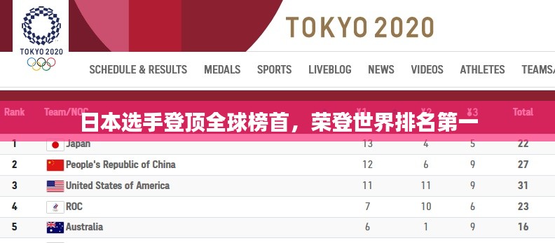 日本选手登顶全球榜首,荣登世界排名第一
