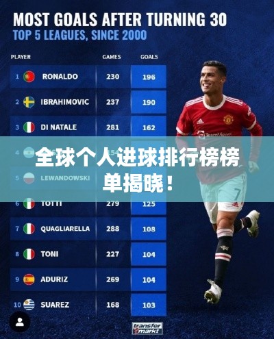 全球个人进球排行榜榜单揭晓！