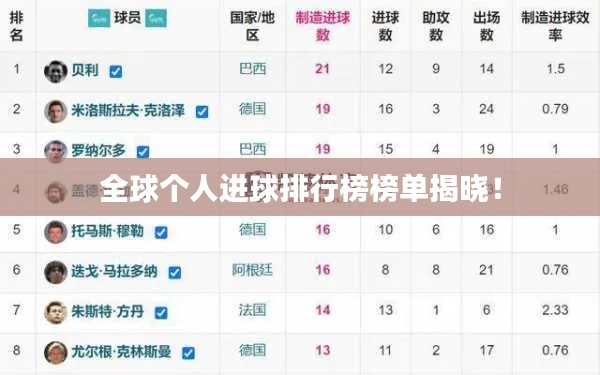 全球个人进球排行榜榜单揭晓!