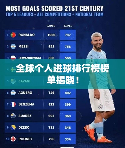 全球个人进球排行榜榜单揭晓!