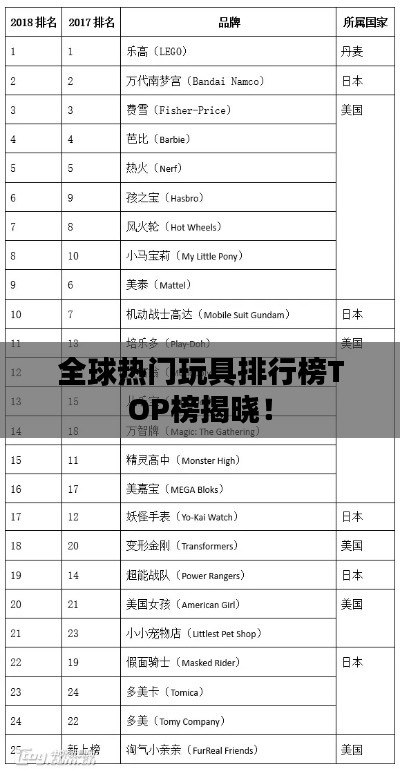 全球热门玩具排行榜TOP榜揭晓!