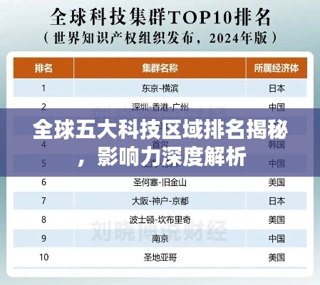 全球五大科技区域排名揭秘，影响力深度解析
