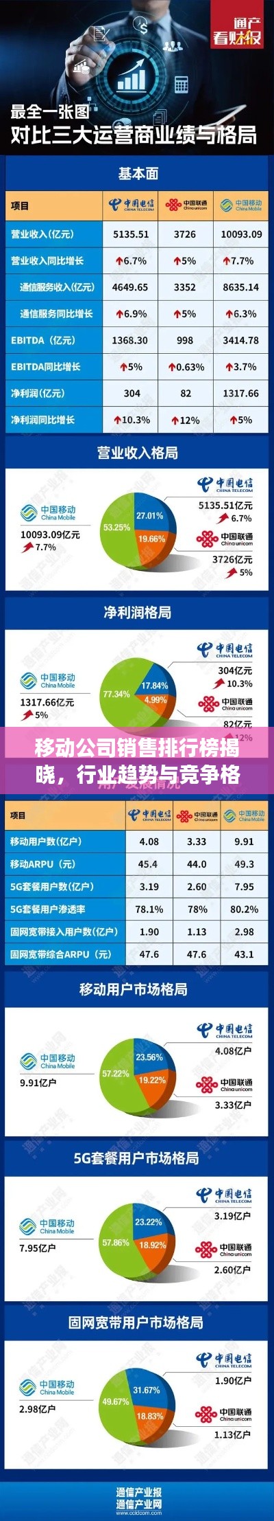移动公司销售排行榜揭晓,行业趋势与竞争格局深度洞察