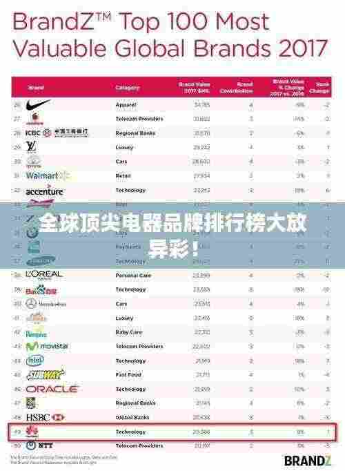 全球顶尖电器品牌排行榜大放异彩!