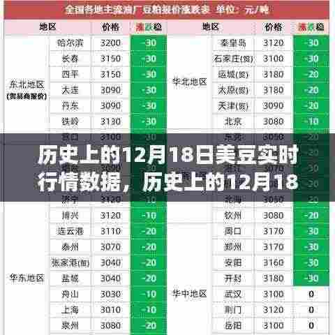 历史上的美豆行情变化，机遇与成就的种子在12月18日种下后的实时行情数据解析